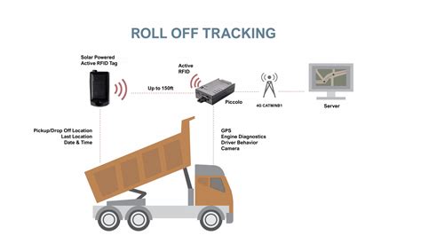 industrial rfid tracking|rfid for location tracking.